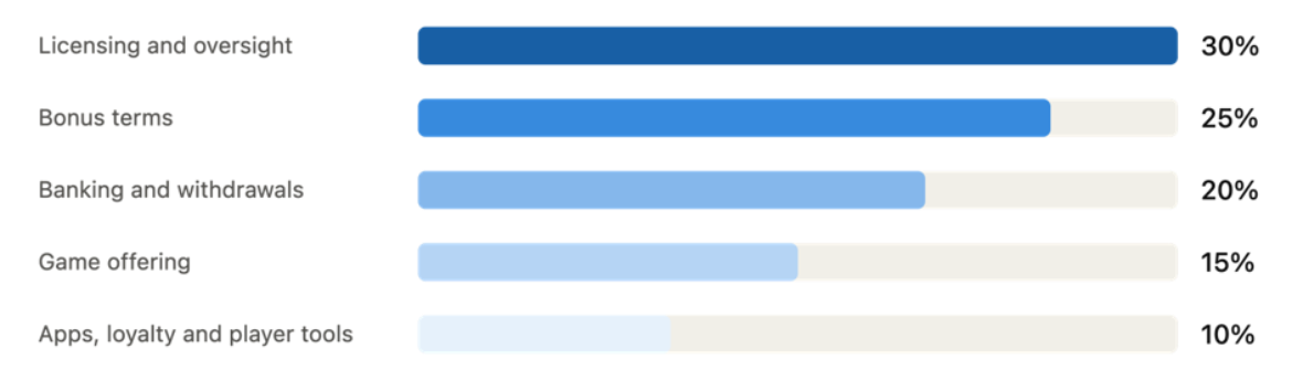 Test and Rate